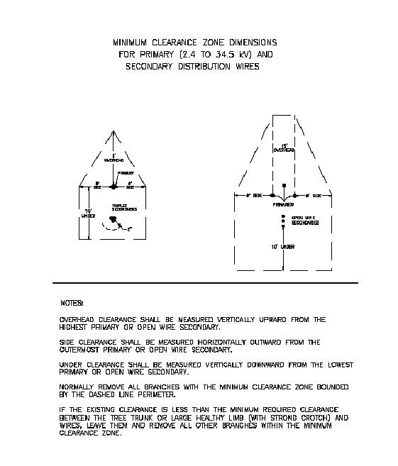An illustration of minimum clearance zone dimensions